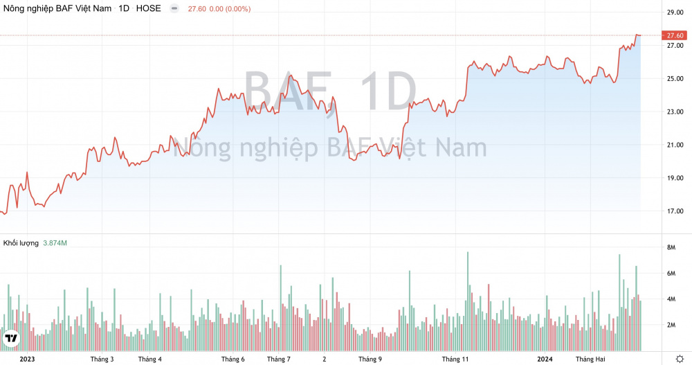 Giá cổ phiếu BAF BAF Việt Nam