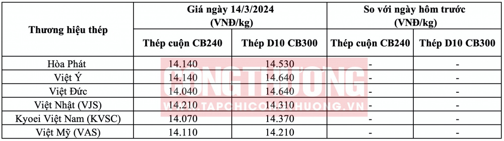 Giá thép hôm nay tại miền Bắc
