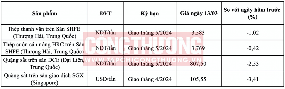 Giá quặng sắt hôm nay