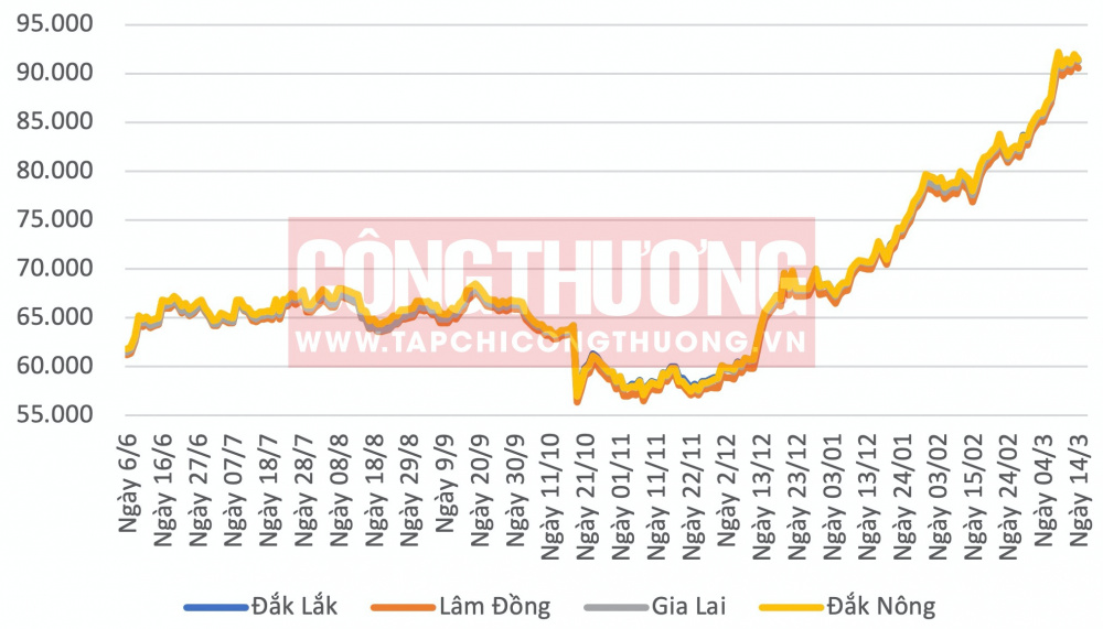 Giá cà phê hôm nay CWIN ✅ Nhà cái cờ bạc trực tuyến tốt nhất và Thương hiệu uy tín