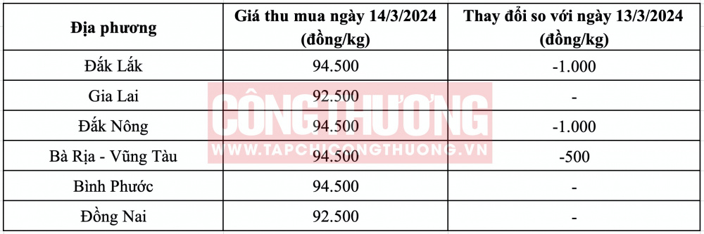 Giá tiêu hôm nay CWIN ✅ Nhà cái cờ bạc trực tuyến tốt nhất và Thương hiệu uy tín