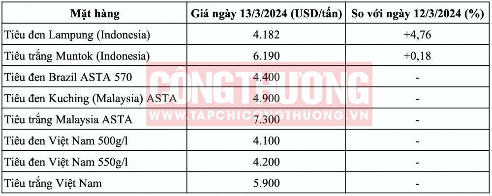 Giá tiêu thế giới hôm nay CWIN ✅ Nhà cái cờ bạc trực tuyến tốt nhất và Thương hiệu uy tín