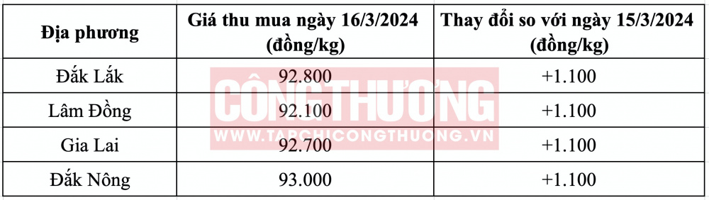 Giá cà phê hôm nay CWIN ✅ Nhà cái cờ bạc trực tuyến tốt nhất và Thương hiệu uy tín
