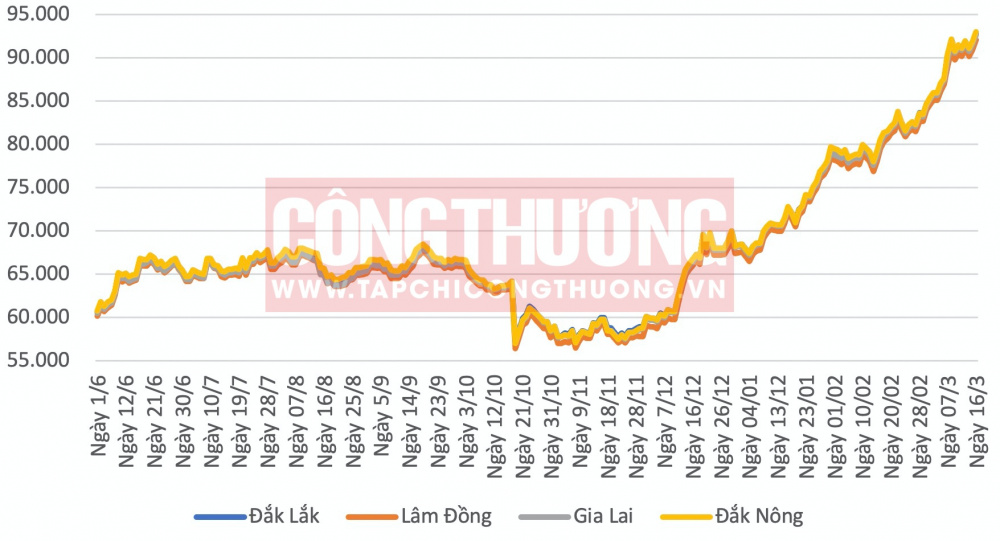 Giá cà phê hôm nay CWIN ✅ Nhà cái cờ bạc trực tuyến tốt nhất và Thương hiệu uy tín