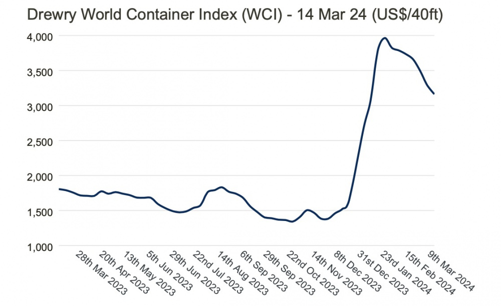 Giá cước container Xếp dỡ Hải An
