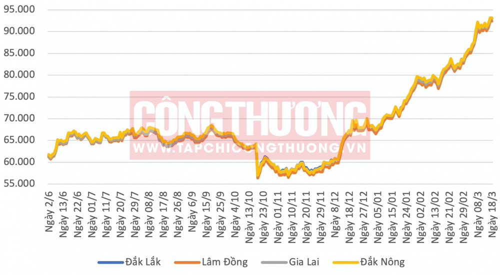 Giá cà phê hôm nay CWIN ✅ Nhà cái cờ bạc trực tuyến tốt nhất và Thương hiệu uy tín