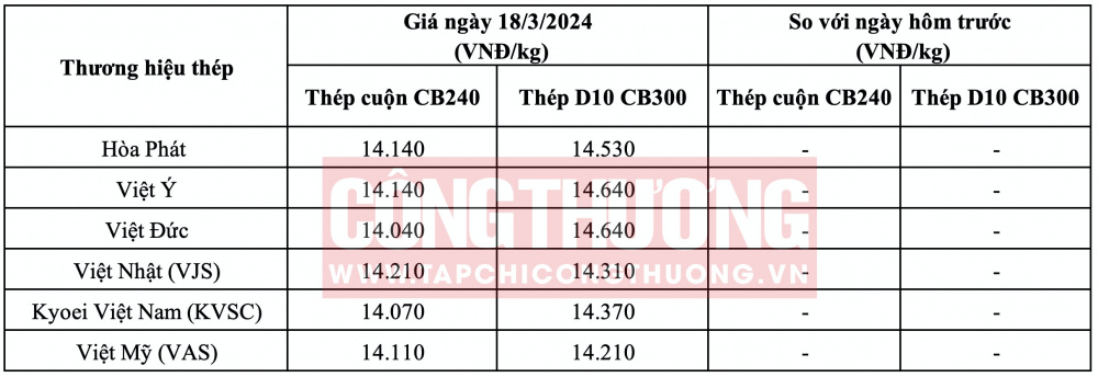 Giá thép hôm nay tại miền Bắc