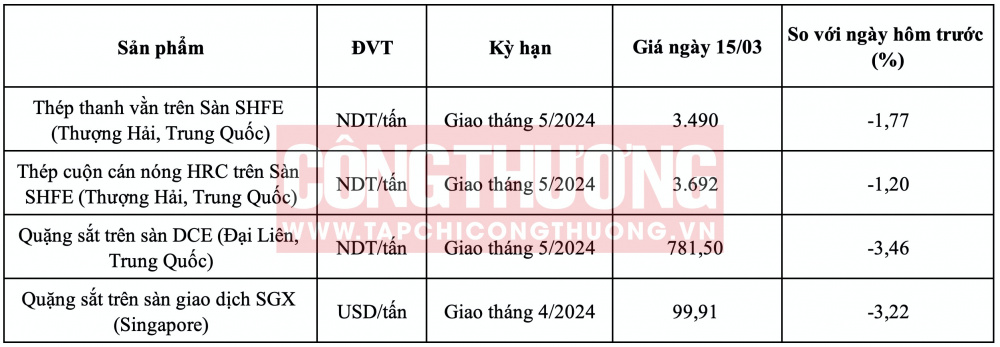 Giá quặng sắt hôm nay