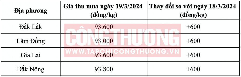 Giá cà phê hôm nay CWIN ✅ Nhà cái cờ bạc trực tuyến tốt nhất và Thương hiệu uy tín