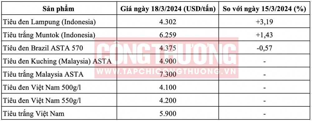 Giá tiêu hôm nay CWIN ✅ Nhà cái cờ bạc trực tuyến tốt nhất và Thương hiệu uy tín