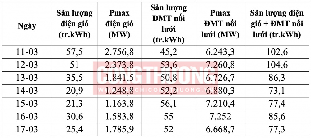 Tình hình vận hành điện mặt trời nối lưới, điện gió tuần 11/2024 (11/3-17/3)