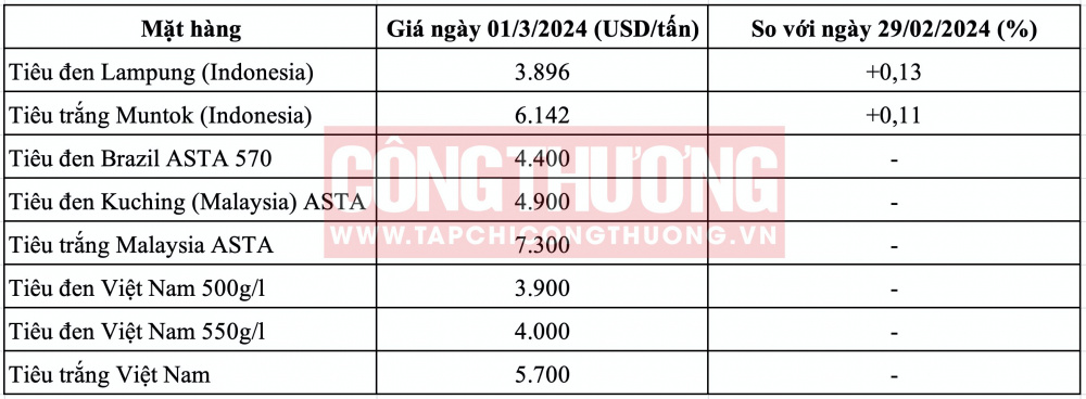 Giá tiêu hôm nay CWIN ✅ Nhà cái cờ bạc trực tuyến tốt nhất và Thương hiệu uy tín