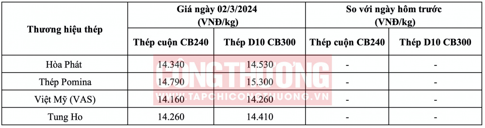Giá thép hôm nay tại miền Nam