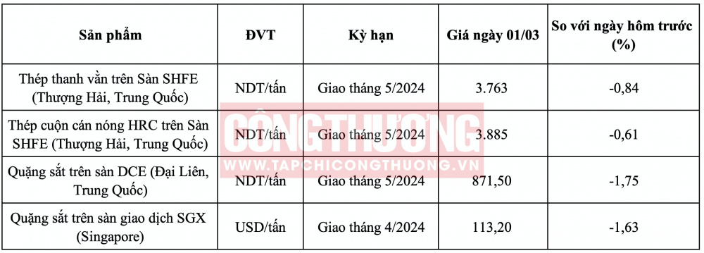 Giá quặng sắt hôm nay