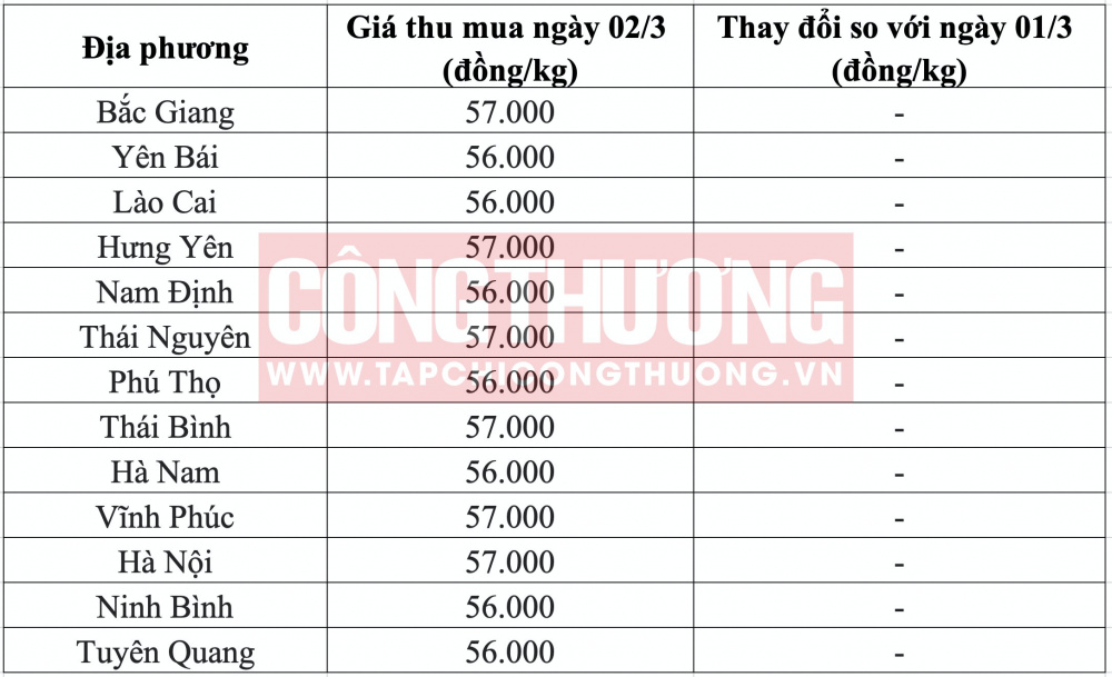 Giá heo hơi hôm nay tại miền Bắc