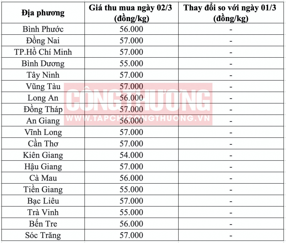 Giá heo hơi hôm nay tại miền Nam