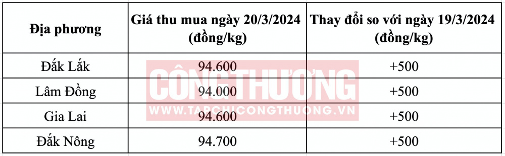 Giá cà phê hôm nay CWIN ✅ Nhà cái cờ bạc trực tuyến tốt nhất và Thương hiệu uy tín