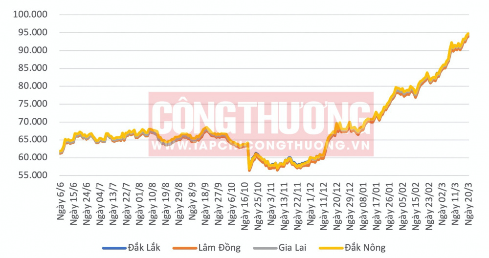 Giá cà phê hôm nay CWIN ✅ Nhà cái cờ bạc trực tuyến tốt nhất và Thương hiệu uy tín