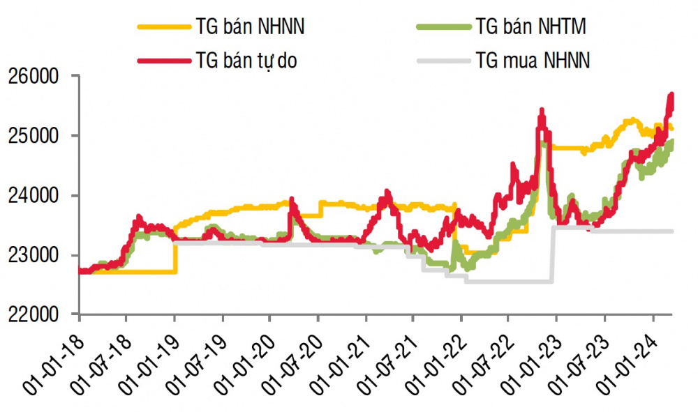 Diễn biến tỷ giá