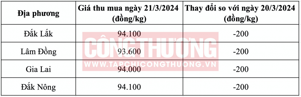 Giá cà phê hôm nay CWIN ✅ Nhà cái cờ bạc trực tuyến tốt nhất và Thương hiệu uy tín