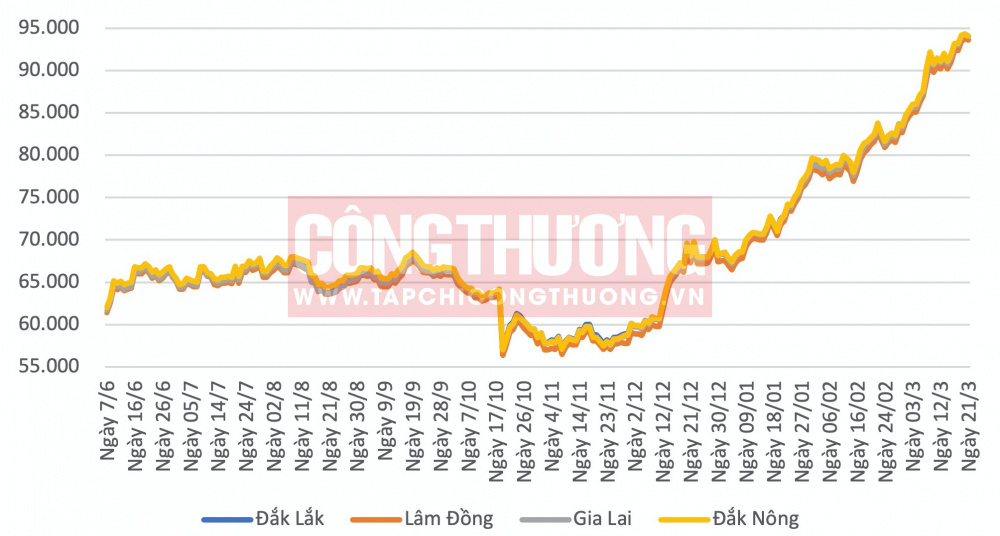 Giá cà phê hôm nay CWIN ✅ Nhà cái cờ bạc trực tuyến tốt nhất và Thương hiệu uy tín