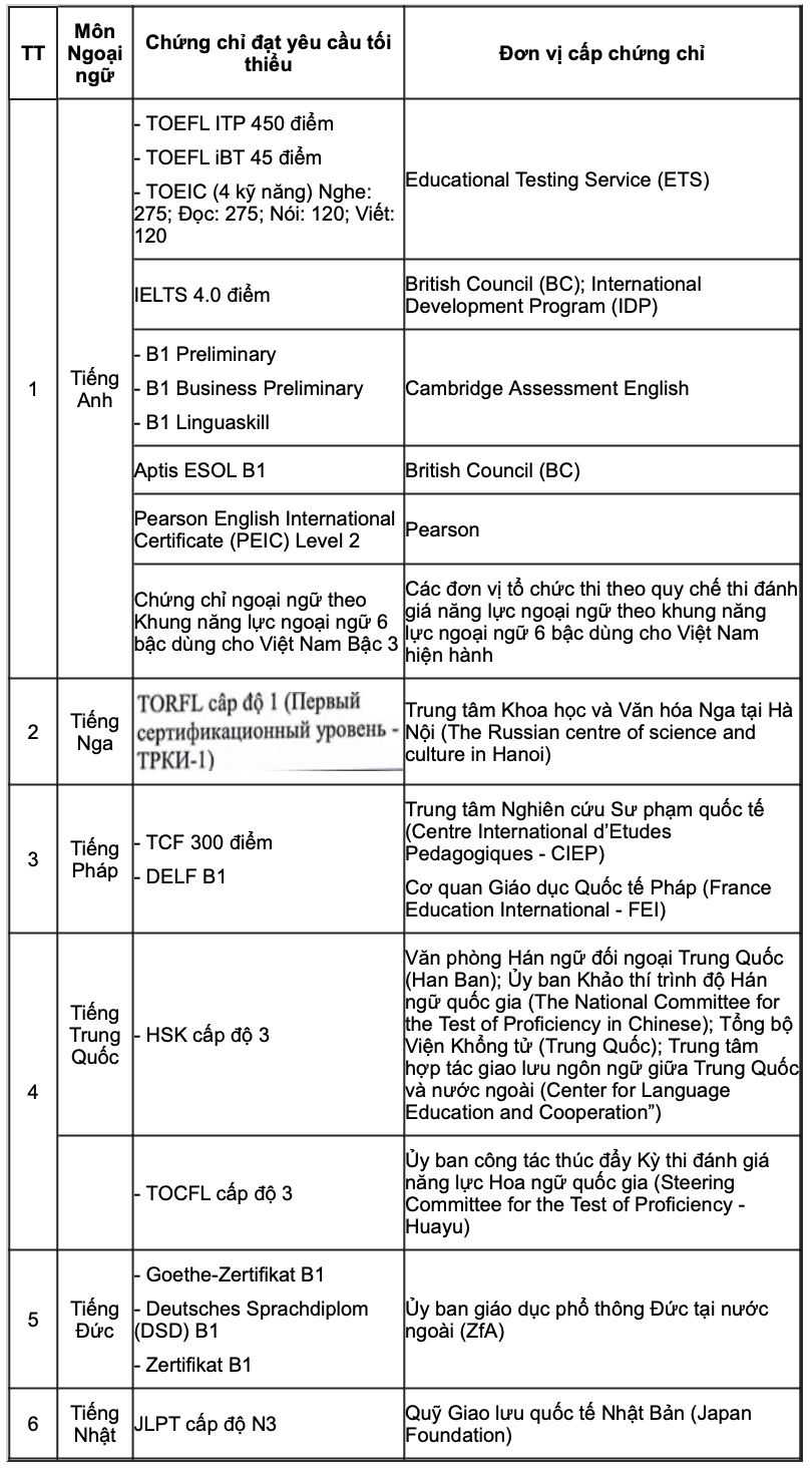 Chứng chỉ ngoại ngữ