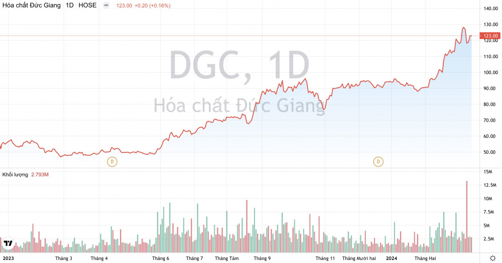 Giá cổ phiếu DGC Hoá chất Đức Giang