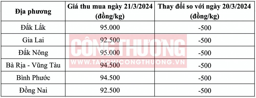 Giá tiêu hôm nay tại Tây Nguyên CWIN ✅ Nhà cái cờ bạc trực tuyến tốt nhất và Thương hiệu uy tín