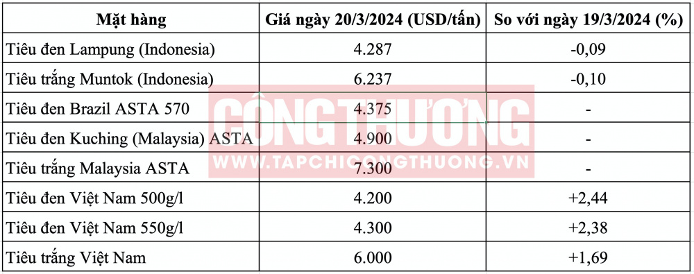 Giá tiêu thế giới hôm nay CWIN ✅ Nhà cái cờ bạc trực tuyến tốt nhất và Thương hiệu uy tín