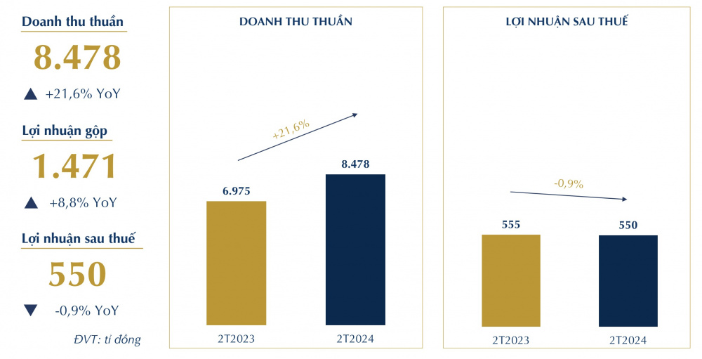 Kết quả kinh doanh Vàng Phú Nhuận