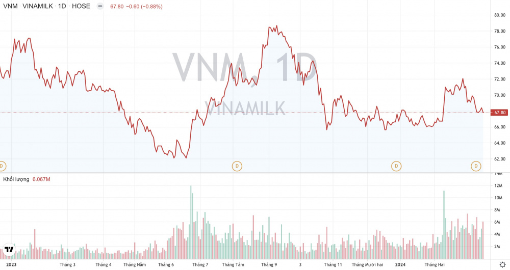 Giá cổ phiếu VNM Vinamilk