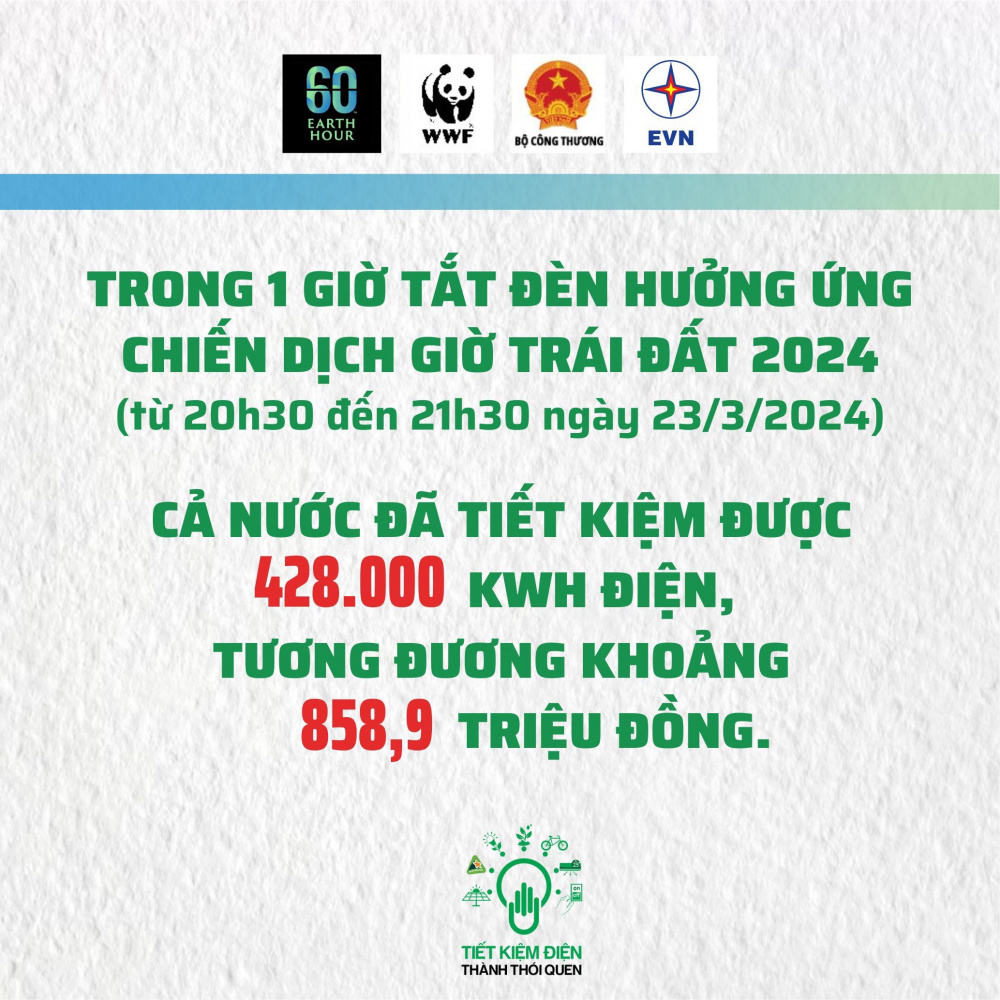 Sau 1 giờ tắt đèn hưởng ứng Chiến dịch Giờ Trái đất 2024 (từ 20h30 đến 21h30 ngày 23/3/2024), cả nước đã tiết kiệm được sản lượng điện là 428.000 kWh (tương đương số tiền khoảng 858,9 triệu đồng)