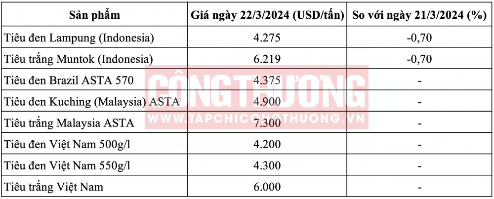 Giá tiêu hôm nay CWIN ✅ Nhà cái cờ bạc trực tuyến tốt nhất và Thương hiệu uy tín