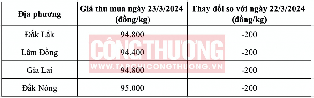 Giá cà phê hôm nay CWIN ✅ Nhà cái cờ bạc trực tuyến tốt nhất và Thương hiệu uy tín