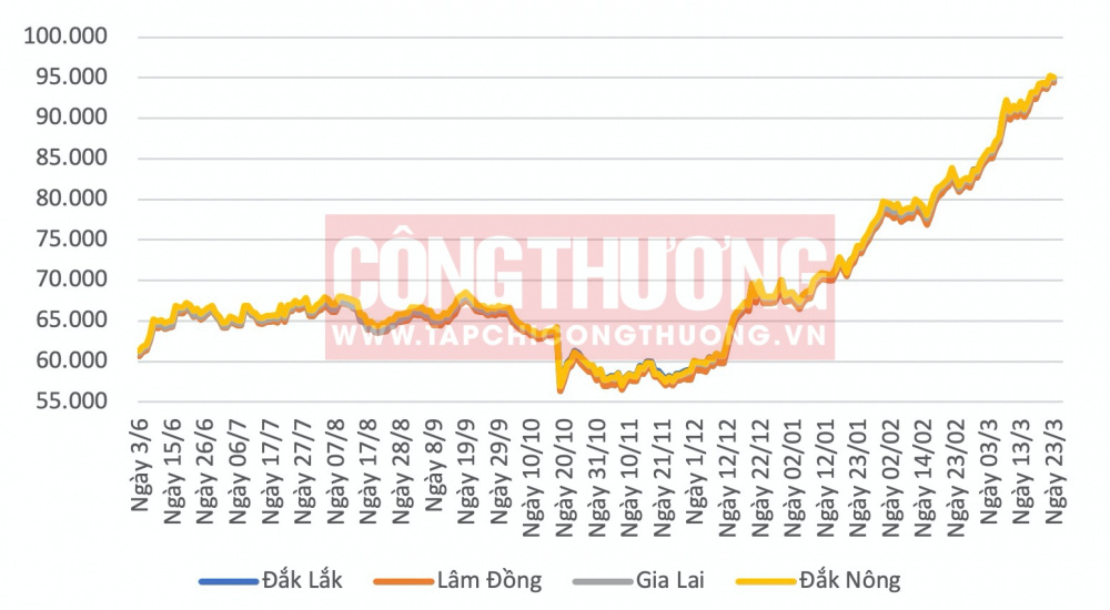 Giá cà phê hôm nay tại Tây Nguyên CWIN ✅ Nhà cái cờ bạc trực tuyến tốt nhất và Thương hiệu uy tín