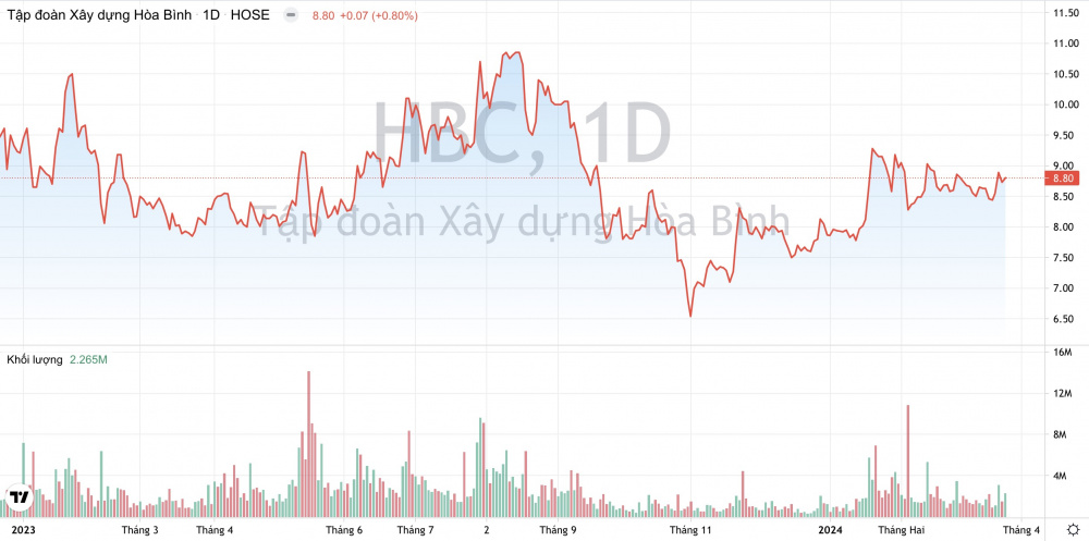 Giấ cổ phiếu HBC Xây dựng Hòa Bình