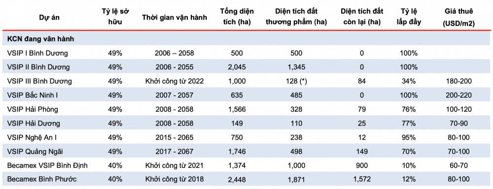 Dự án Becamex IDC