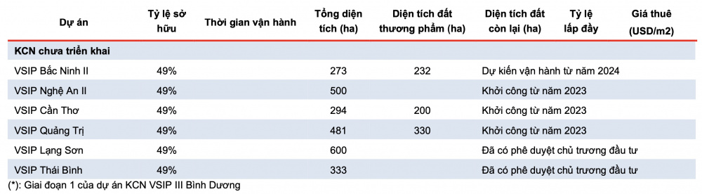 Dự án Becamex IDC