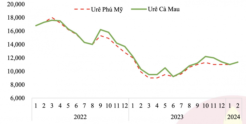 Giá ure Đạm Cà Mau
