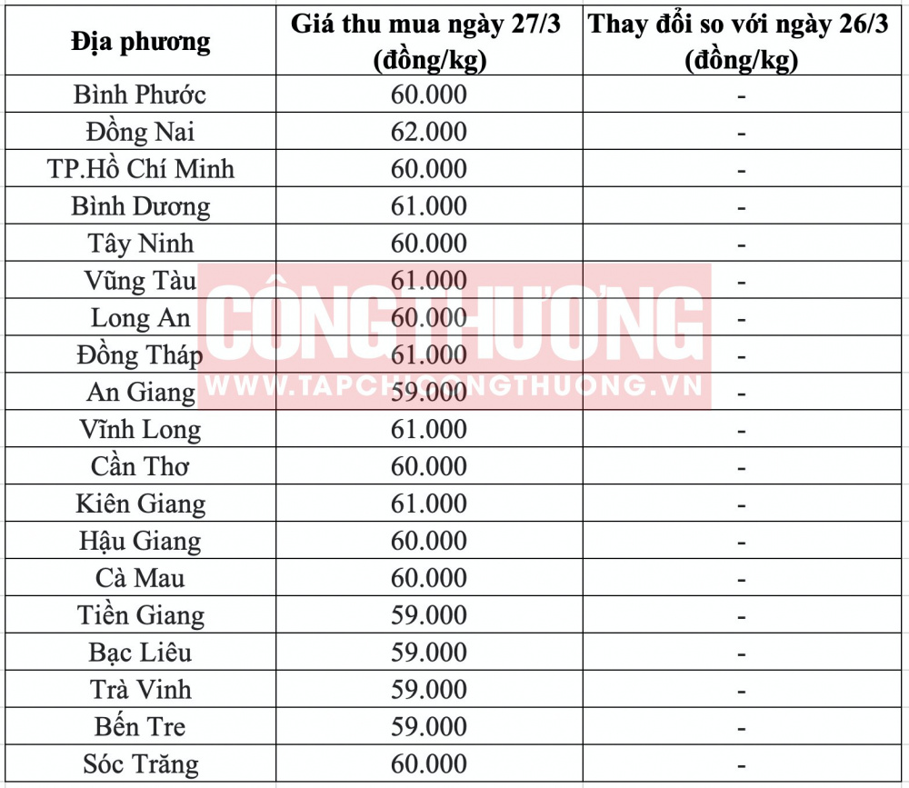 Giá heo hơi hôm nay tại miền Nam