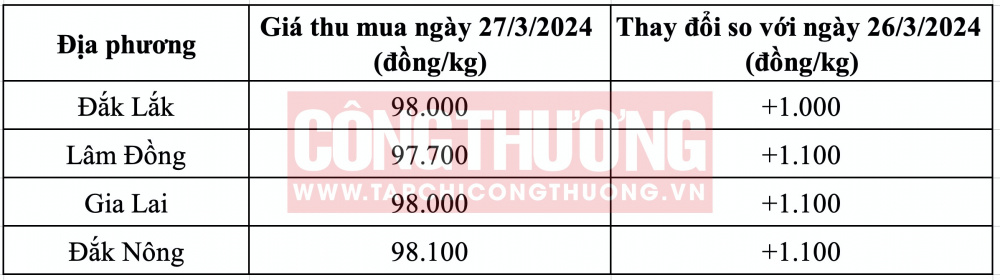Giá cà phê hôm nay CWIN ✅ Nhà cái cờ bạc trực tuyến tốt nhất và Thương hiệu uy tín