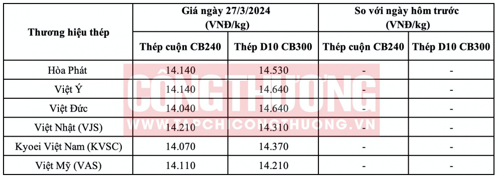 Giá thép miền Bắc hôm nay