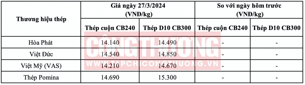 Giá thép hôm nay tại miền Trung