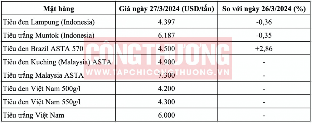Giá tiêu hôm nay CWIN ✅ Nhà cái cờ bạc trực tuyến tốt nhất và Thương hiệu uy tín