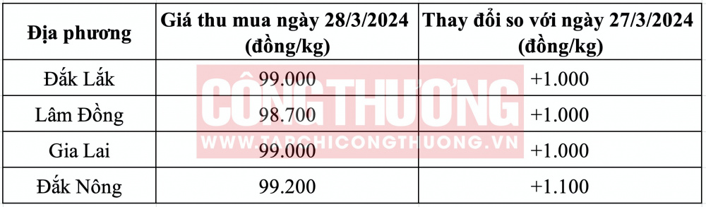 Giá cà phê hôm nay CWIN ✅ Nhà cái cờ bạc trực tuyến tốt nhất và Thương hiệu uy tín