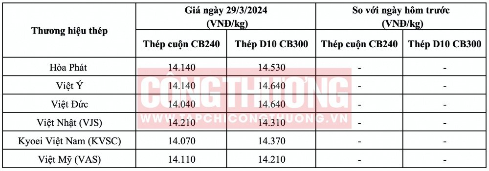 Giá thép hôm nay tại miền Bắc