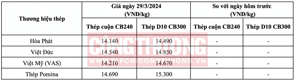 Giá thép hôm nay tại miền Trung