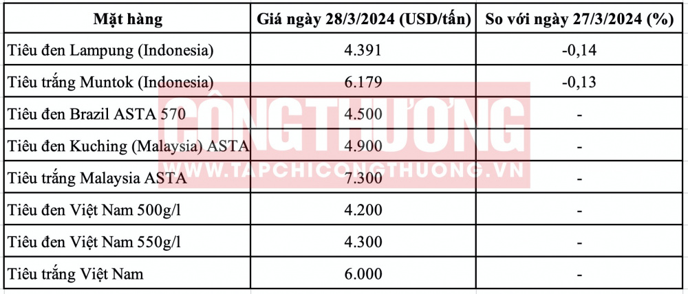 Giá tiêu hôm nay CWIN ✅ Nhà cái cờ bạc trực tuyến tốt nhất và Thương hiệu uy tín