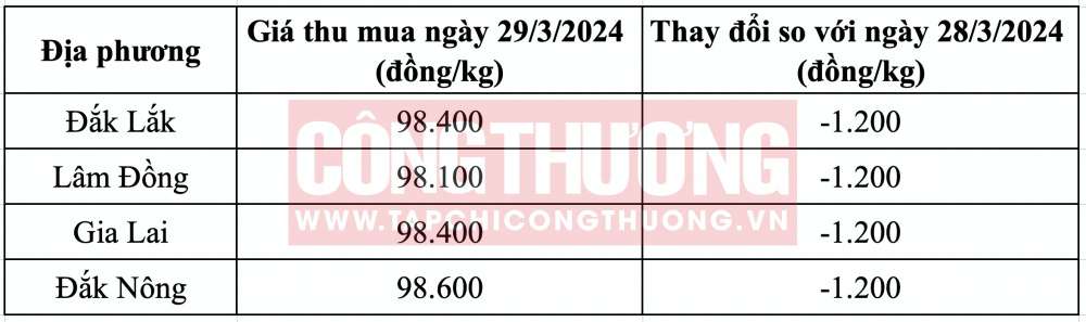 Giá cà phê hôm nay CWIN ✅ Nhà cái cờ bạc trực tuyến tốt nhất và Thương hiệu uy tín