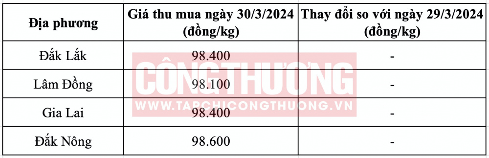 Giá cà phê hôm nay CWIN ✅ Nhà cái cờ bạc trực tuyến tốt nhất và Thương hiệu uy tín